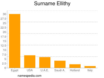 Surname Ellithy