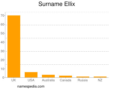 Surname Ellix