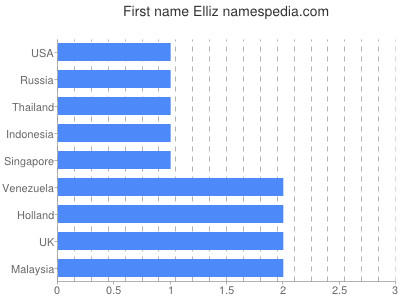 Vornamen Elliz