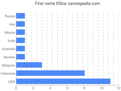 prenom Elliza