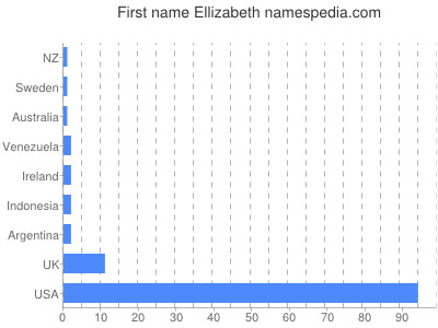 Vornamen Ellizabeth