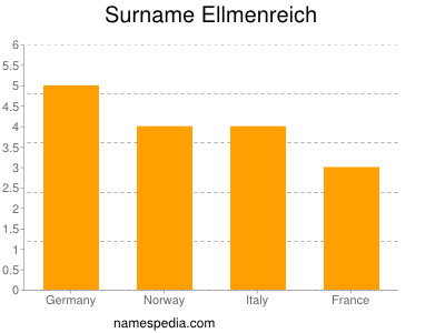 Familiennamen Ellmenreich