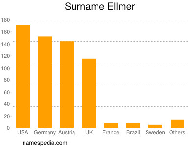 Familiennamen Ellmer