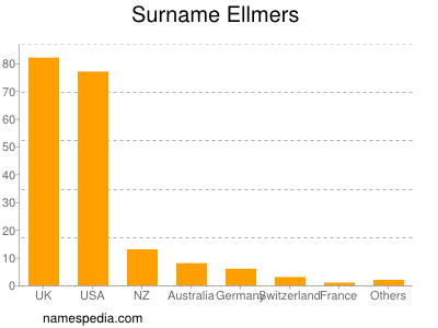 Familiennamen Ellmers