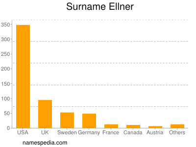 Familiennamen Ellner