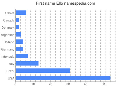 Given name Ello