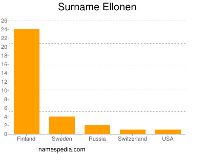 Surname Ellonen