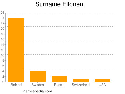 Familiennamen Ellonen