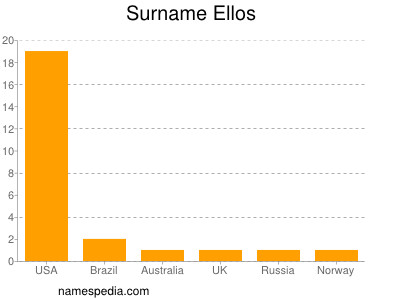 Familiennamen Ellos
