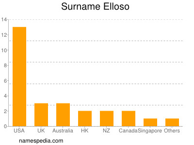 Familiennamen Elloso