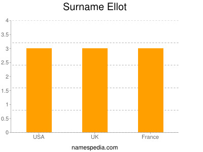 Familiennamen Ellot