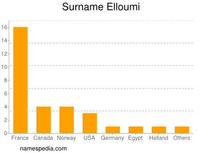 Familiennamen Elloumi