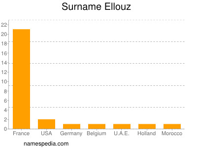 Familiennamen Ellouz