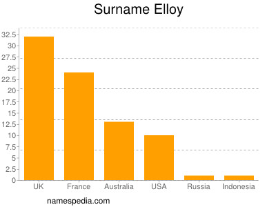 Familiennamen Elloy