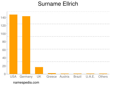 Familiennamen Ellrich