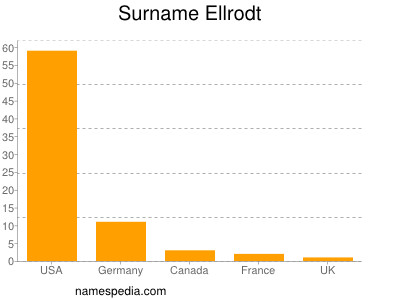 Familiennamen Ellrodt