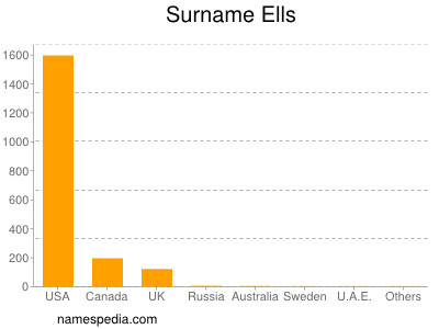 Familiennamen Ells