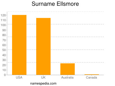 Familiennamen Ellsmore