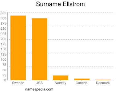 Familiennamen Ellstrom