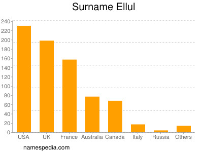 Familiennamen Ellul