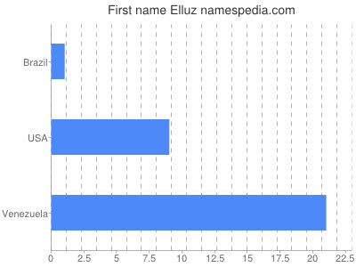 prenom Elluz