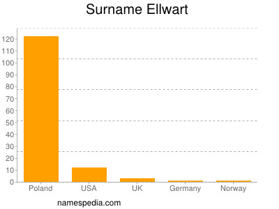 Surname Ellwart