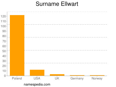 Familiennamen Ellwart