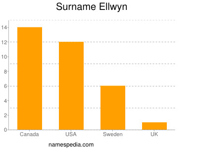 Familiennamen Ellwyn