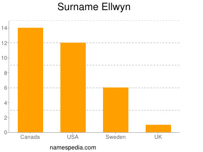 nom Ellwyn