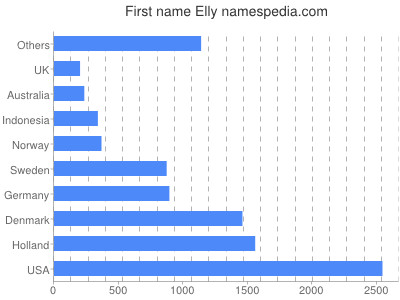 prenom Elly