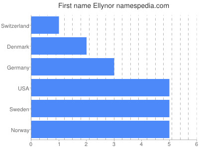 prenom Ellynor