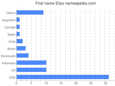Vornamen Ellys
