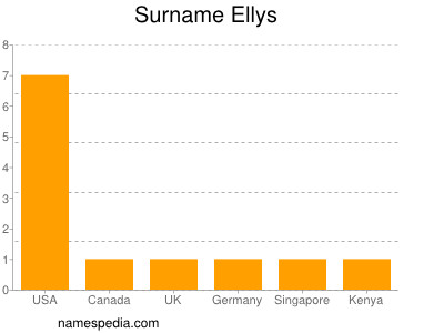 Familiennamen Ellys