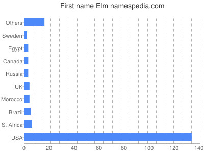 Given name Elm