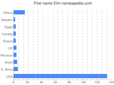 prenom Elm