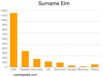 Familiennamen Elm