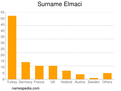 Familiennamen Elmaci