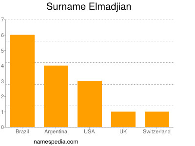 Familiennamen Elmadjian