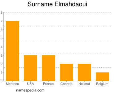 Surname Elmahdaoui