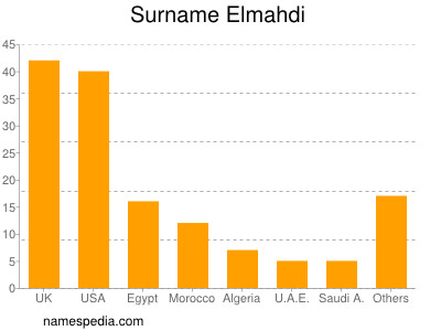 Surname Elmahdi