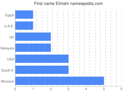 prenom Elmahi