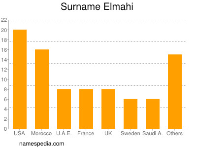 Familiennamen Elmahi