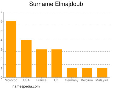 Familiennamen Elmajdoub