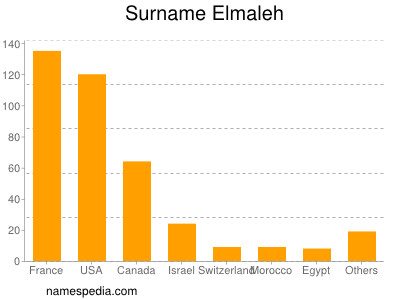 Familiennamen Elmaleh