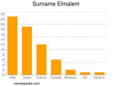 Surname Elmalem