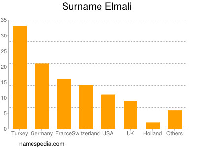 Surname Elmali