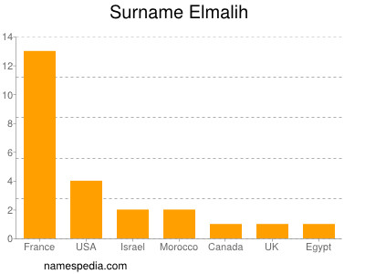 Surname Elmalih