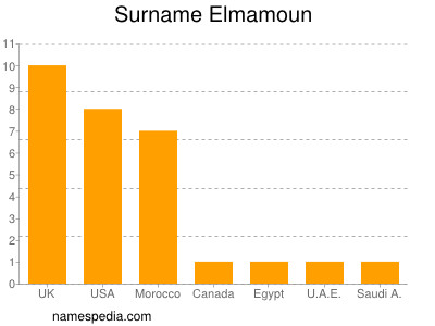 nom Elmamoun