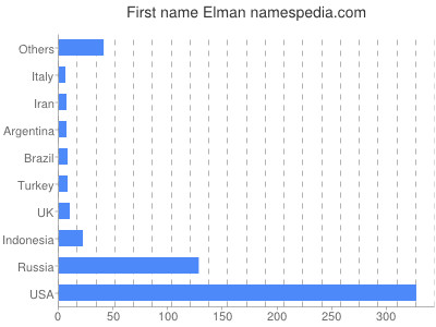 Vornamen Elman