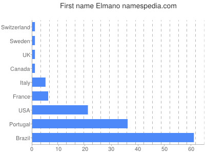 prenom Elmano